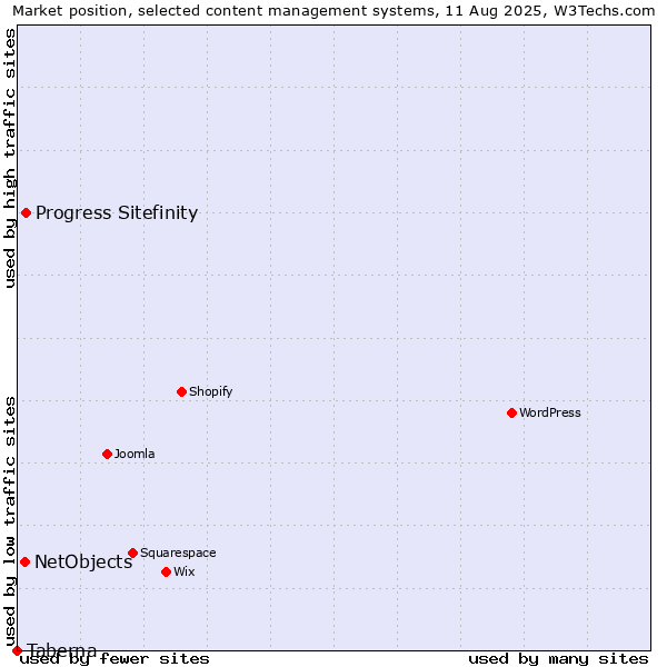 Market position of Progress Sitefinity vs. NetObjects vs. Taberna