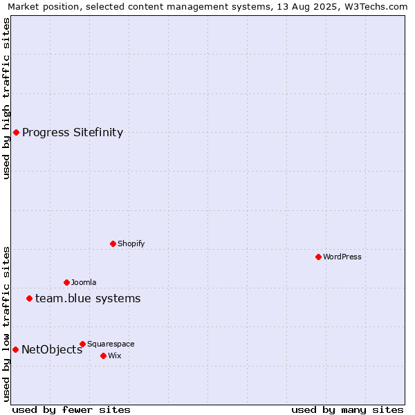 Market position of team.blue systems vs. Progress Sitefinity vs. NetObjects