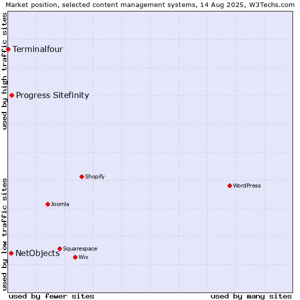 Market position of Progress Sitefinity vs. NetObjects vs. Terminalfour