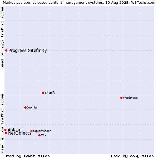Market position of Progress Sitefinity vs. NetObjects vs. Abicart