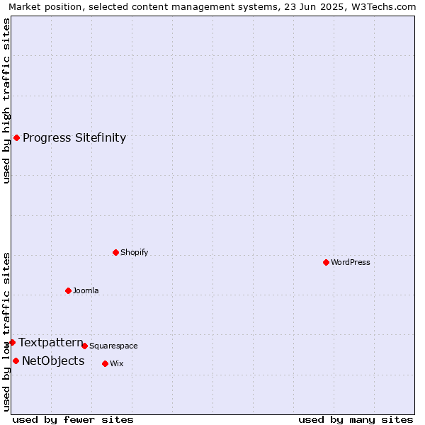 Market position of Progress Sitefinity vs. NetObjects vs. Textpattern