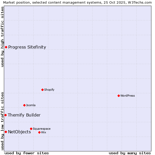 Market position of Progress Sitefinity vs. NetObjects vs. Themify Builder