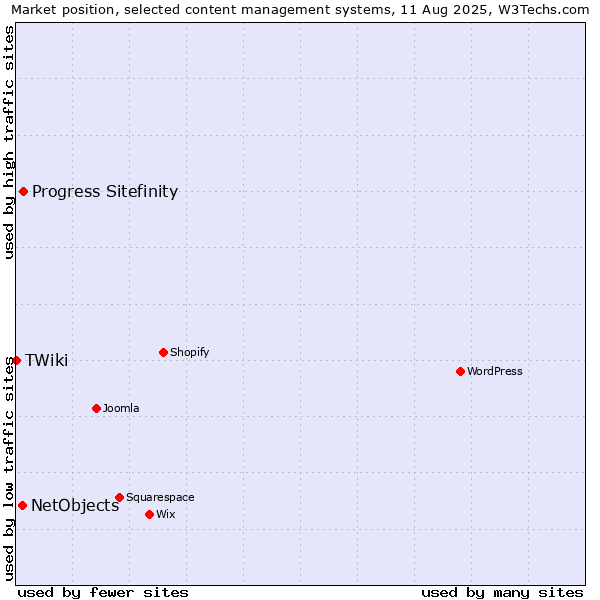 Market position of Progress Sitefinity vs. NetObjects vs. TWiki