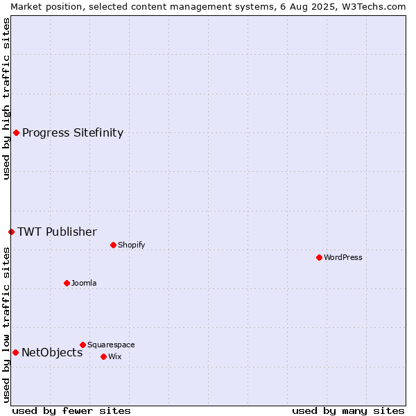 Market position of Progress Sitefinity vs. NetObjects vs. TWT Publisher