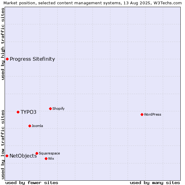 Market position of TYPO3 vs. Progress Sitefinity vs. NetObjects