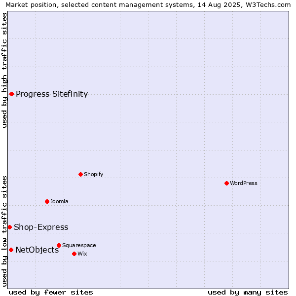 Market position of Progress Sitefinity vs. NetObjects vs. Shop-Express