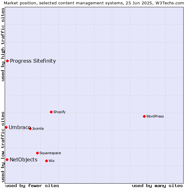 Market position of Progress Sitefinity vs. NetObjects vs. Umbraco