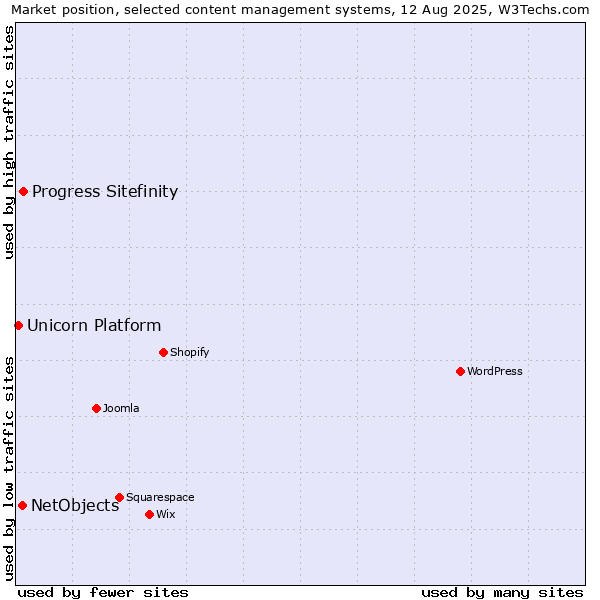 Market position of Progress Sitefinity vs. NetObjects vs. Unicorn Platform