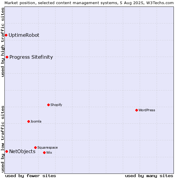 Market position of Progress Sitefinity vs. NetObjects vs. UptimeRobot