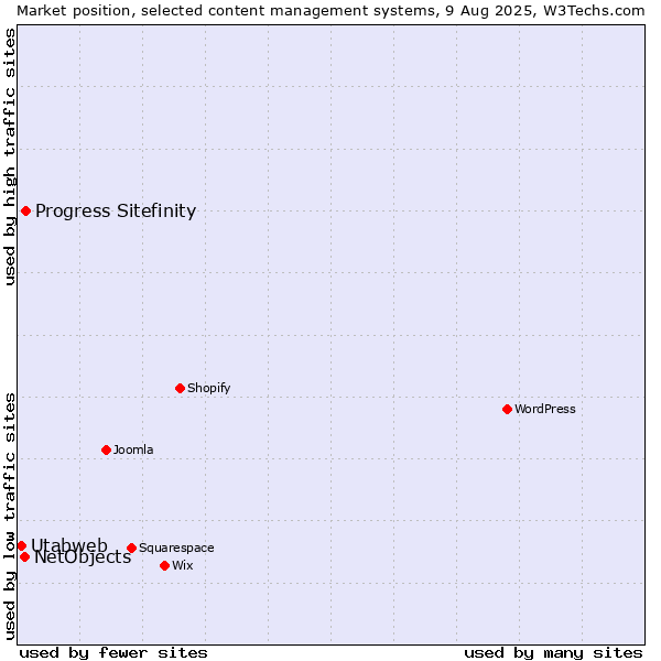 Market position of Progress Sitefinity vs. NetObjects vs. Utabweb
