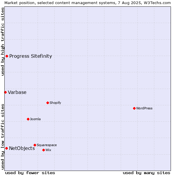 Market position of Progress Sitefinity vs. NetObjects vs. Varbase