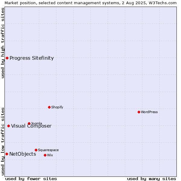 Market position of Visual Composer vs. Progress Sitefinity vs. NetObjects