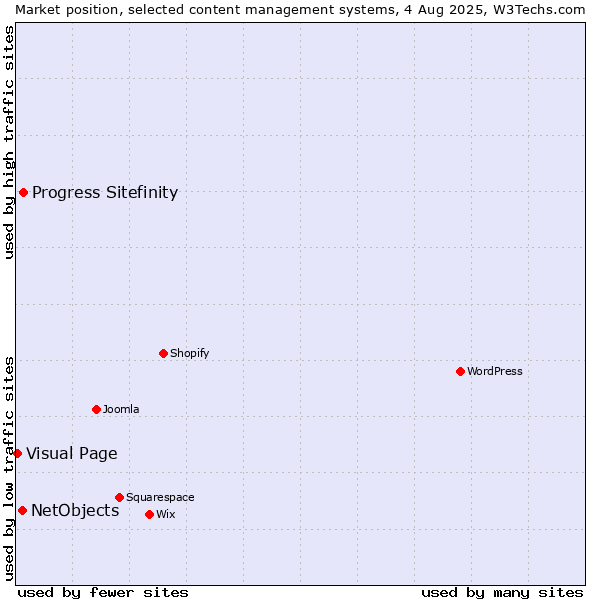 Market position of Progress Sitefinity vs. NetObjects vs. Visual Page