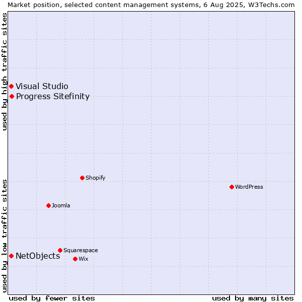 Market position of Progress Sitefinity vs. Visual Studio vs. NetObjects