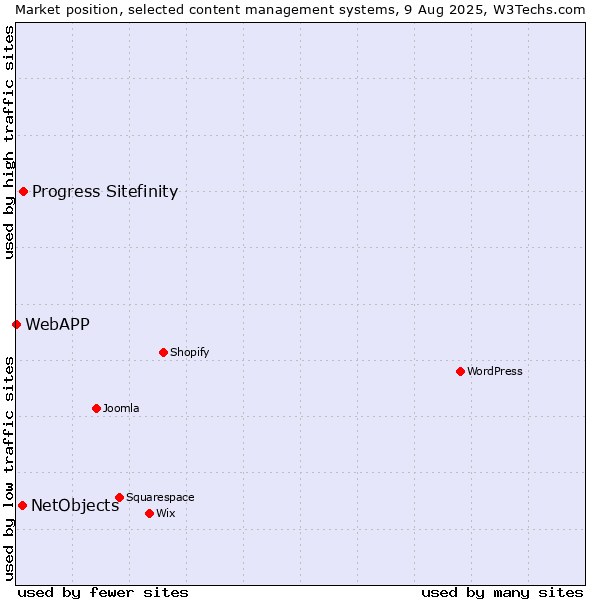 Market position of Progress Sitefinity vs. NetObjects vs. WebAPP