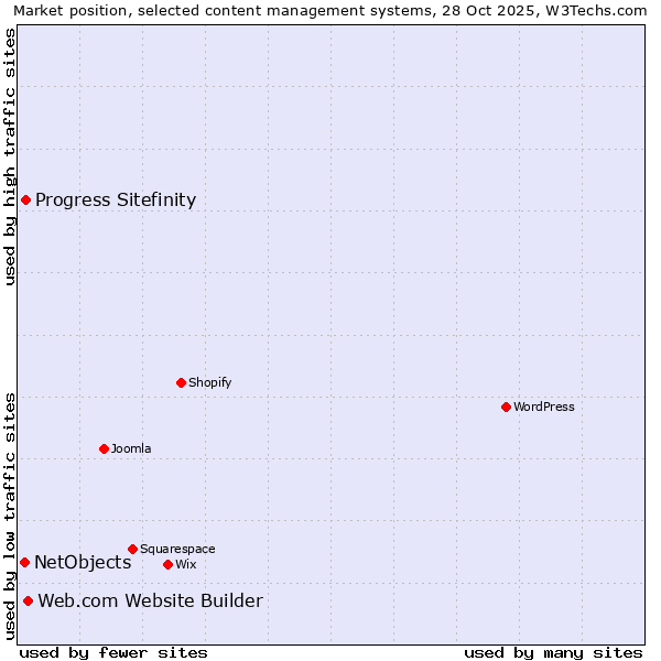 Market position of Web.com Website Builder vs. Progress Sitefinity vs. NetObjects