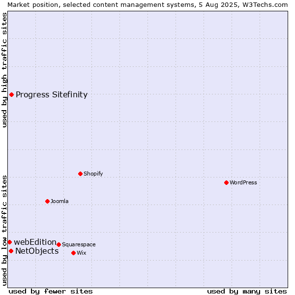 Market position of Progress Sitefinity vs. NetObjects vs. webEdition