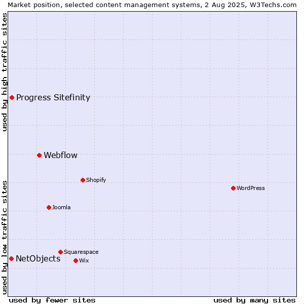 Market position of Webflow vs. Progress Sitefinity vs. NetObjects
