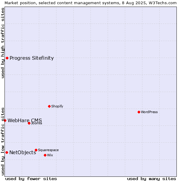 Market position of Progress Sitefinity vs. NetObjects vs. WebHare CMS