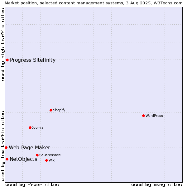 Market position of Progress Sitefinity vs. NetObjects vs. Web Page Maker