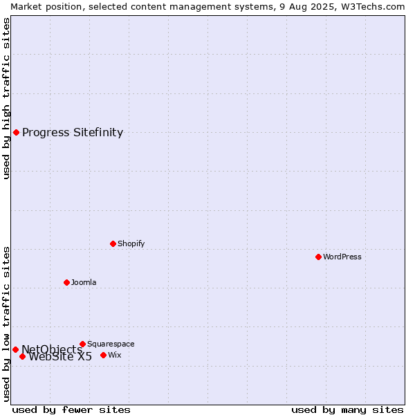 Market position of WebSite X5 vs. Progress Sitefinity vs. NetObjects