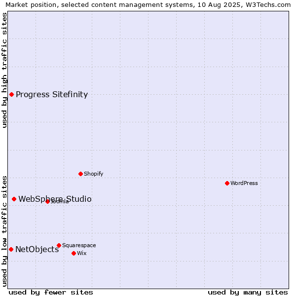 Market position of WebSphere Studio vs. Progress Sitefinity vs. NetObjects