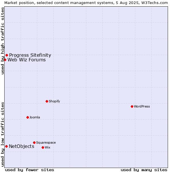 Market position of Progress Sitefinity vs. NetObjects vs. Web Wiz Forums