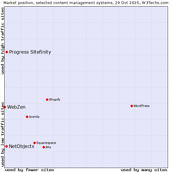 Market position of Progress Sitefinity vs. NetObjects vs. WebZen