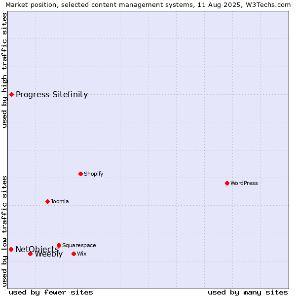 Market position of Weebly vs. Progress Sitefinity vs. NetObjects