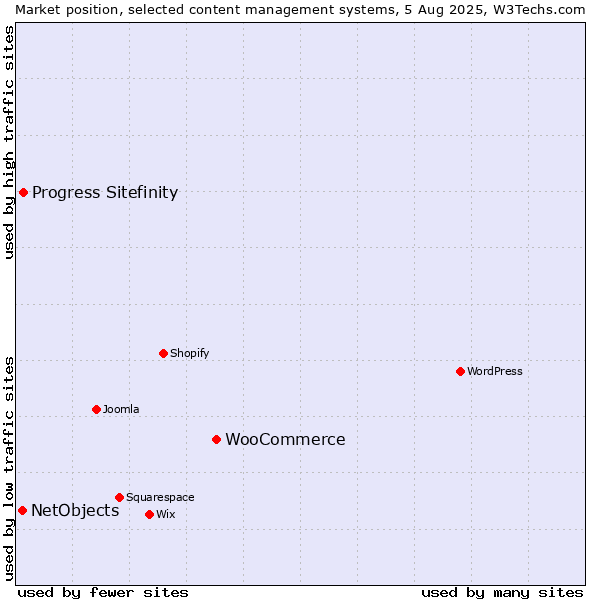 Market position of WooCommerce vs. Progress Sitefinity vs. NetObjects