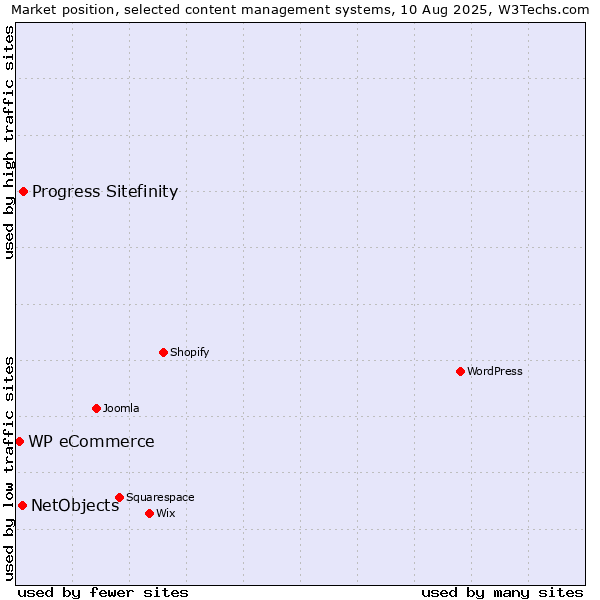 Market position of Progress Sitefinity vs. NetObjects vs. WP eCommerce