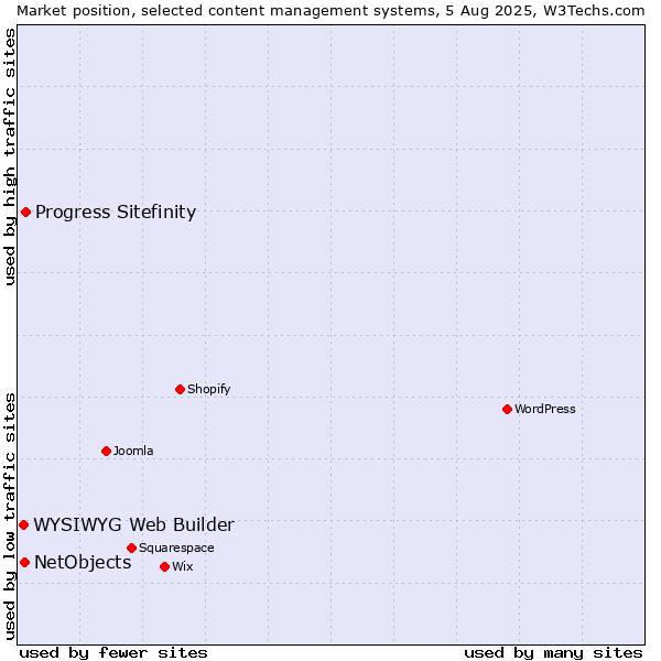 Market position of Progress Sitefinity vs. NetObjects vs. WYSIWYG Web Builder