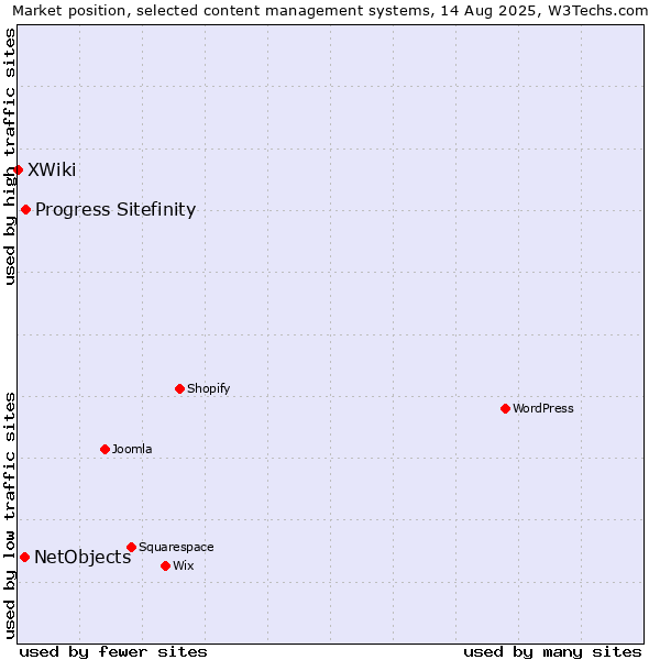 Market position of Progress Sitefinity vs. NetObjects vs. XWiki
