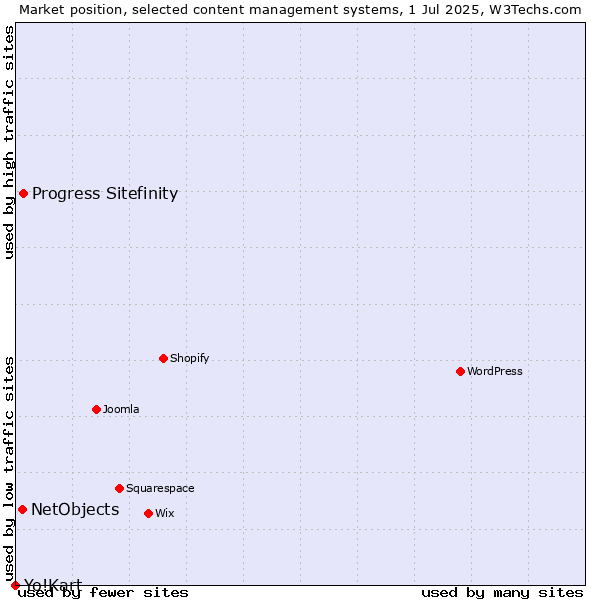 Market position of Progress Sitefinity vs. NetObjects vs. Yo!Kart