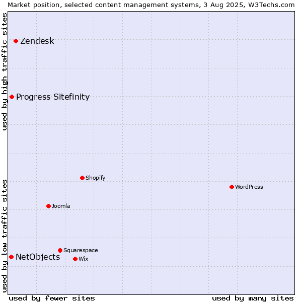 Market position of Zendesk vs. Progress Sitefinity vs. NetObjects