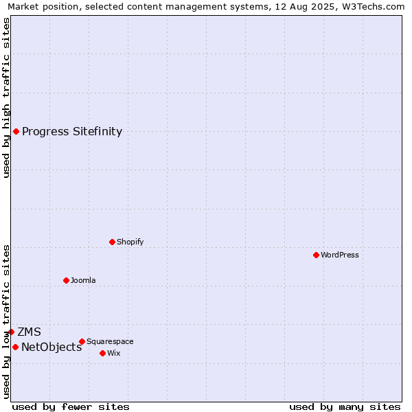 Market position of Progress Sitefinity vs. NetObjects vs. ZMS