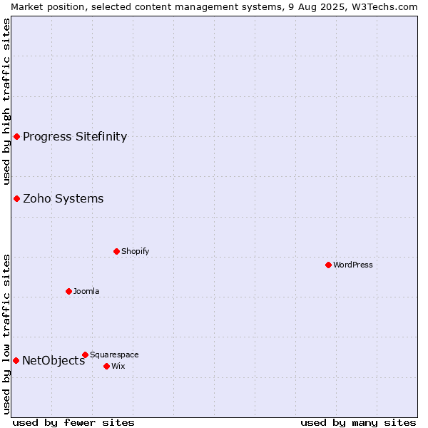 Market position of Progress Sitefinity vs. Zoho Systems vs. NetObjects