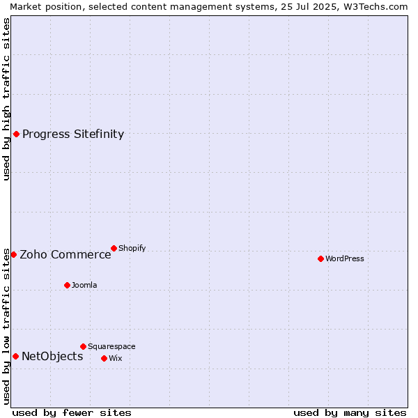 Market position of Progress Sitefinity vs. NetObjects vs. Zoho Commerce