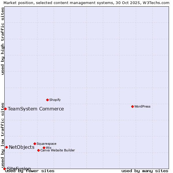 Market position of NetObjects vs. TeamSystem Commerce vs. SiteFusion