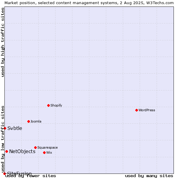 Market position of NetObjects vs. Svbtle vs. SiteFusion