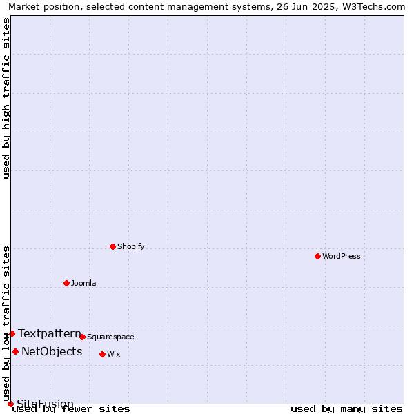 Market position of NetObjects vs. Textpattern vs. SiteFusion