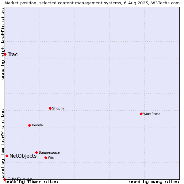 Market position of NetObjects vs. Trac vs. SiteFusion