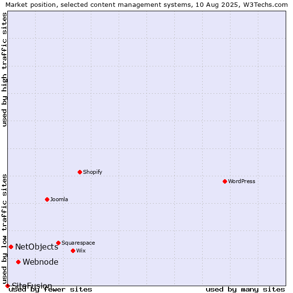 Market position of Webnode vs. NetObjects vs. SiteFusion