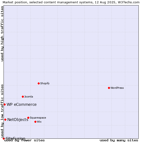Market position of NetObjects vs. WP eCommerce vs. SiteFusion