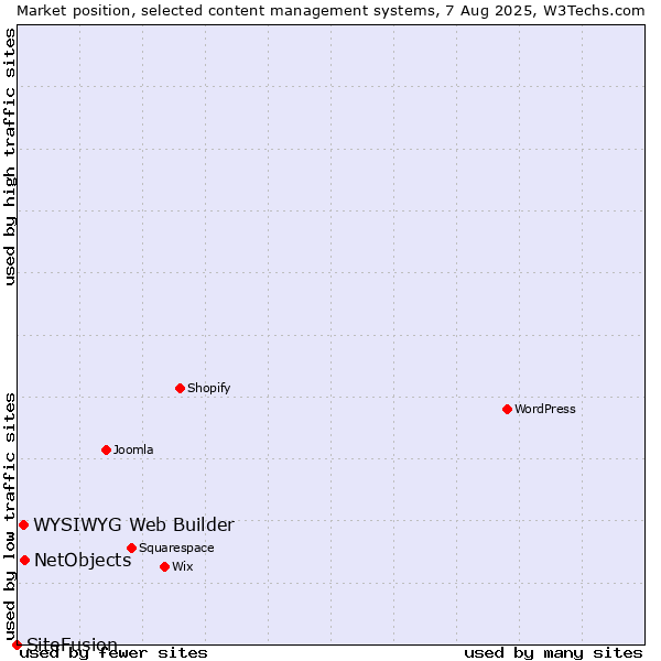 Market position of NetObjects vs. WYSIWYG Web Builder vs. SiteFusion