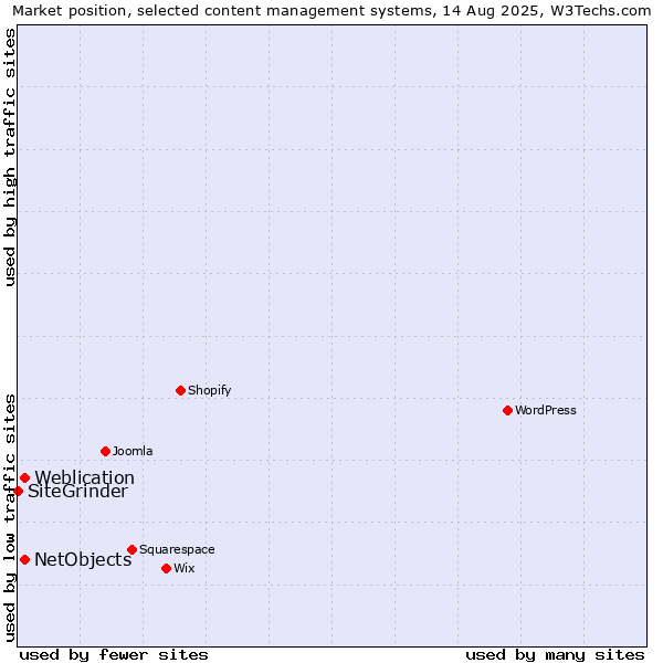 Market position of Weblication vs. NetObjects vs. SiteGrinder