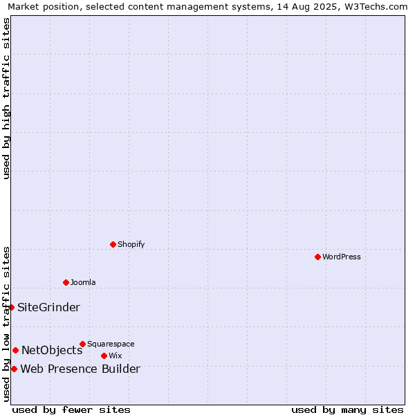 Market position of NetObjects vs. Web Presence Builder vs. SiteGrinder