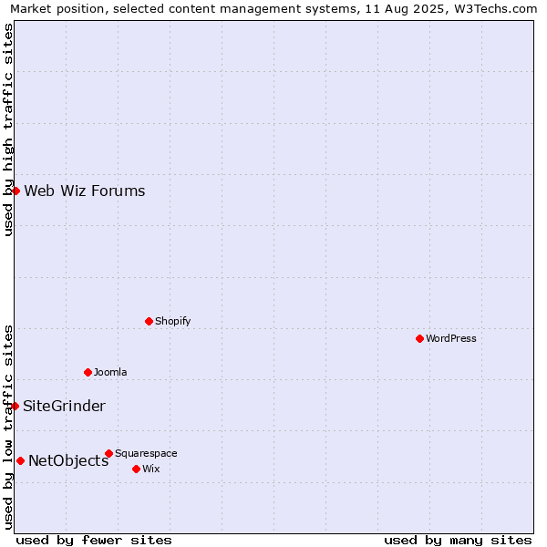 Market position of NetObjects vs. Web Wiz Forums vs. SiteGrinder
