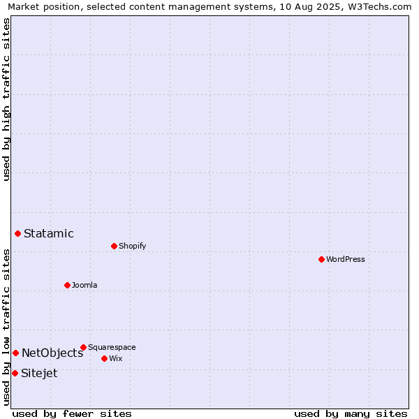 Market position of Statamic vs. NetObjects vs. Sitejet