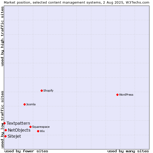 Market position of NetObjects vs. Sitejet vs. Textpattern